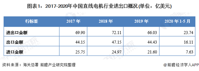 2020年我國直線電機行業(yè)進出口市場現(xiàn)狀與發(fā)展趨勢：進出口總額下滑  國產(chǎn)化逐步替代進口