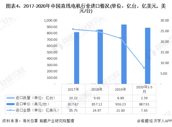 2020年我國直線電機行業(yè)進出口市場現(xiàn)狀與發(fā)展趨勢：進出口總額下滑  國產(chǎn)化逐步替代進口