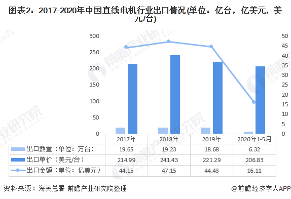 2020年我國直線電機行業(yè)進出口市場現(xiàn)狀與發(fā)展趨勢：進出口總額下滑  國產(chǎn)化逐步替代進口