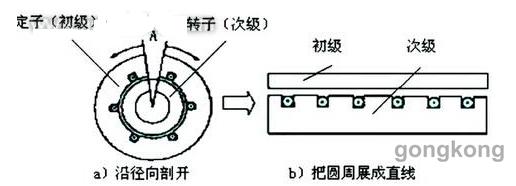 直線電機在數(shù)控機床中的應(yīng)用與實例