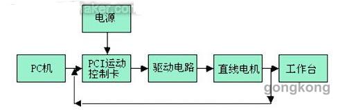 直線電機在數(shù)控機床中的應(yīng)用與實例