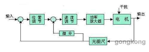 直線電機在數(shù)控機床中的應(yīng)用與實例