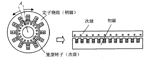 直線電機(jī)工作原理、分類及選型深度分析 