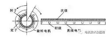 深度解析直線電機(jī)工作原理和技術(shù)及其發(fā)展