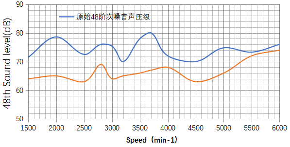 圖十一 4段斜槽平行結(jié)構(gòu)結(jié)構(gòu)臺架測試數(shù)據(jù)圖