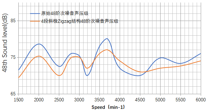 圖七 4段斜極ZigZag結(jié)構(gòu)臺架測試數(shù)據(jù)圖