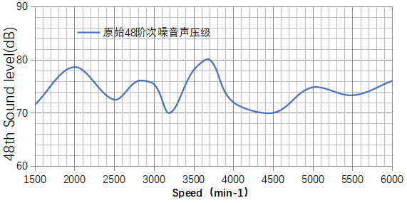 基于某款純電動汽車永磁同步電機不同轉(zhuǎn)子磁鋼結(jié)構(gòu)對噪聲影響的分析