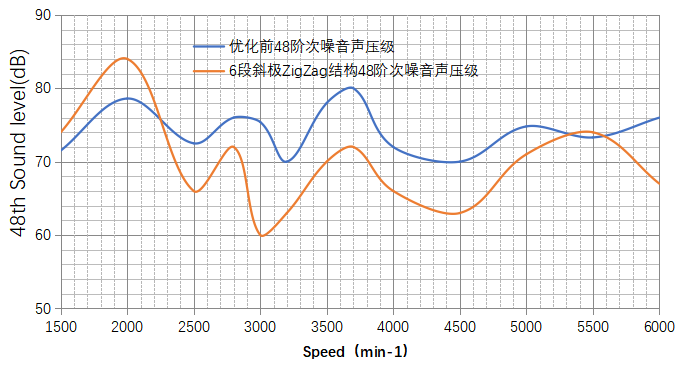 圖九6段斜極ZigZag結(jié)構(gòu)臺架測試數(shù)據(jù)圖