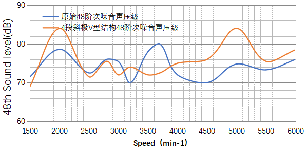 圖五4段式斜極V型結(jié)構(gòu)臺架測試數(shù)據(jù)圖