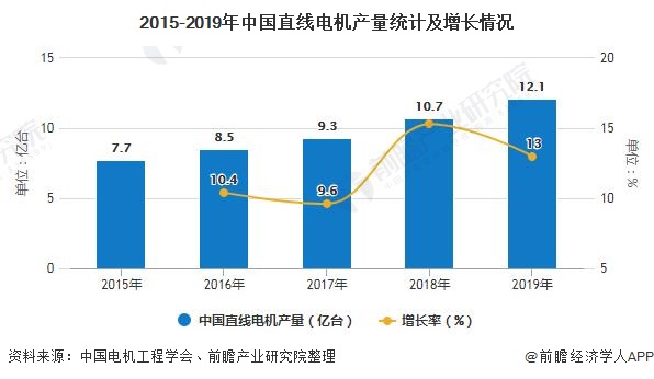 2020年中國(guó)直線(xiàn)電機(jī)行業(yè)總結(jié)分析：市場(chǎng)規(guī)模將近26億元