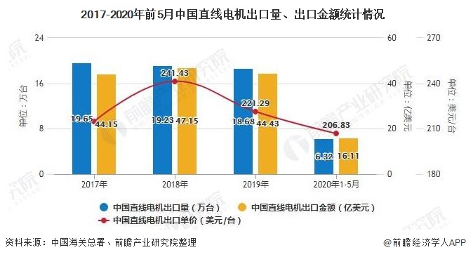 2020年中國(guó)直線(xiàn)電機(jī)行業(yè)總結(jié)分析：市場(chǎng)規(guī)模將近26億元