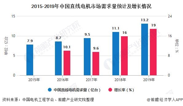 2020年中國(guó)直線(xiàn)電機(jī)行業(yè)總結(jié)分析：市場(chǎng)規(guī)模將近26億元