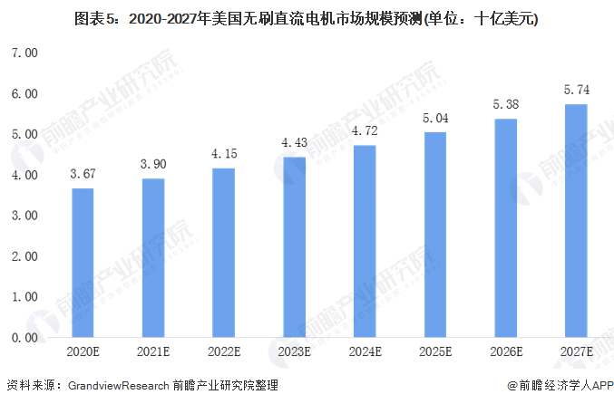 圖表5：2020-2027年美國無刷直流電機市場規(guī)模預測(單位：十億美元)