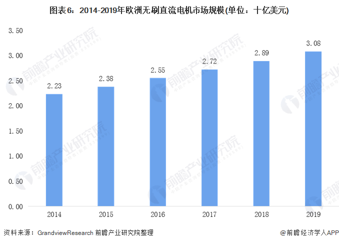 圖表6：2014-2019年歐洲無刷直流電機市場規(guī)模(單位：十億美元)