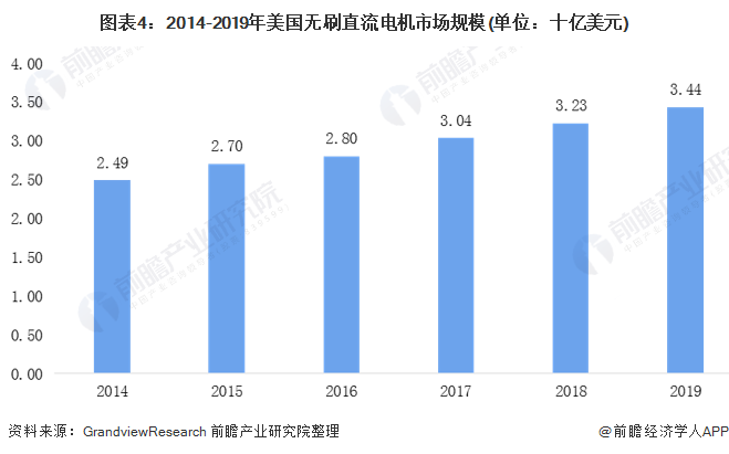 圖表4：2014-2019年美國無刷直流電機市場規(guī)模(單位：十億美元)