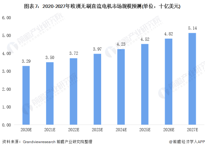 圖表7：2020-2027年歐洲無刷直流電機市場規(guī)模預測(單位：十億美元)