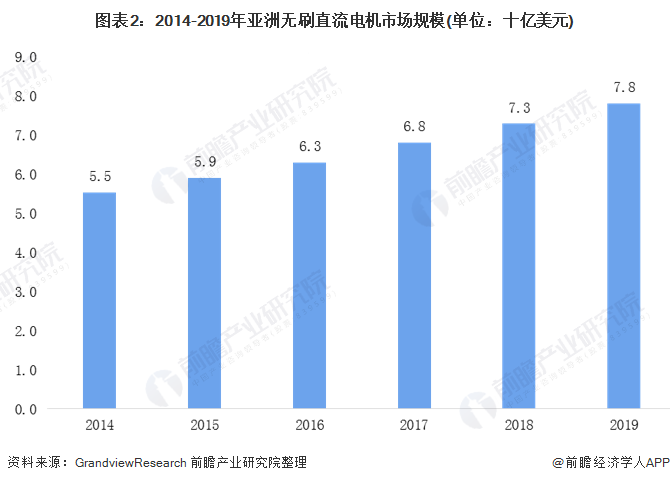 圖表2：2014-2019年亞洲無刷直流電機市場規(guī)模(單位：十億美元)