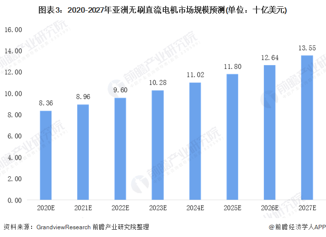 圖表3：2020-2027年亞洲無刷直流電機市場規(guī)模預測(單位：十億美元)