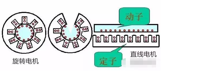 直線(xiàn)電機(jī)的結(jié)構(gòu)、原理、特點(diǎn)和應(yīng)用