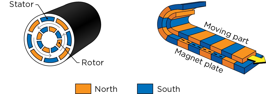 關(guān)于直線(xiàn)電機(jī)你應(yīng)該知道的